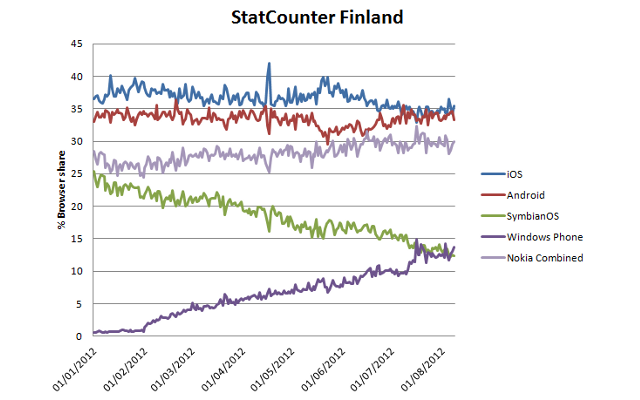 Statcounter-Statistics-Mobile-OS Windows Phone OS, Symbian OS, Nokia WP Devices