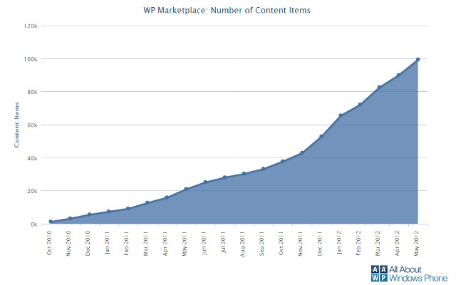 Windows Phone Marketplace Applications, Apps for WP7, Number of WP Applications