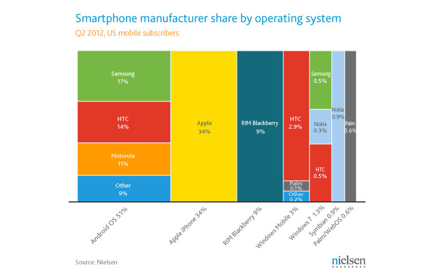 Smartphone OS Market Share, Android Devices, iPhone Sales