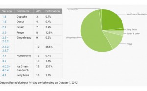 Android Version Popularity, Most Popular Android Build, Android Results