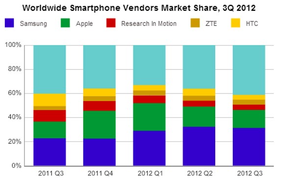 Smartphones adoption, IDC wireless phone sales data, Growth of smartphone market