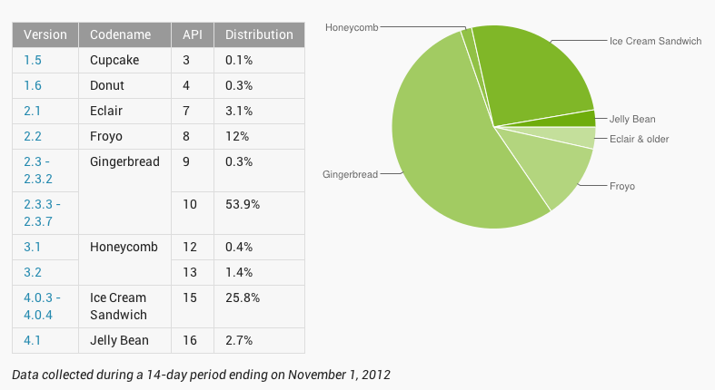 Android version adoption, Google OS chart, Smartphone adoption