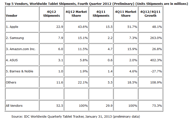 IDC Tablet sales numbers