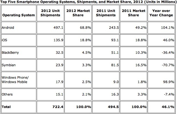 Smartphone Marketshare, IDC Worldwide phone sales, Adoption rates