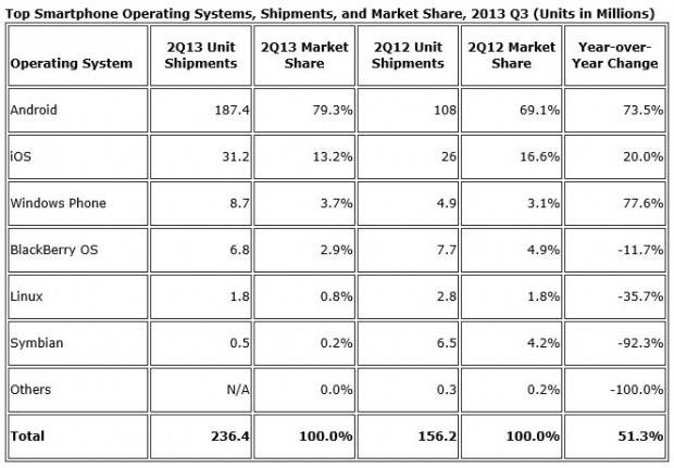 Smartphone share, Android market share, iPhone and Windows Phone ranking
