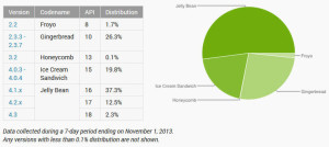 Android fragmentation, Android distribution chart, Android ecosystem