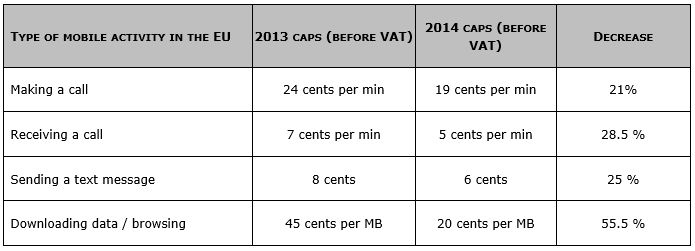 EU roaming costs, Europe travel, European roam charges