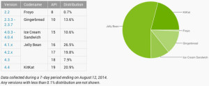 Android ecosystem, Android chart, Android fragmentation