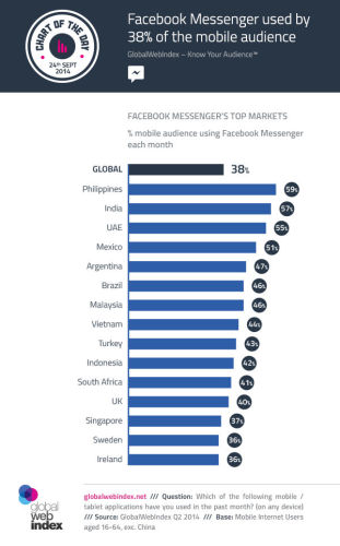 Facebook messenger, FB Messenger popularity, Messenger impact