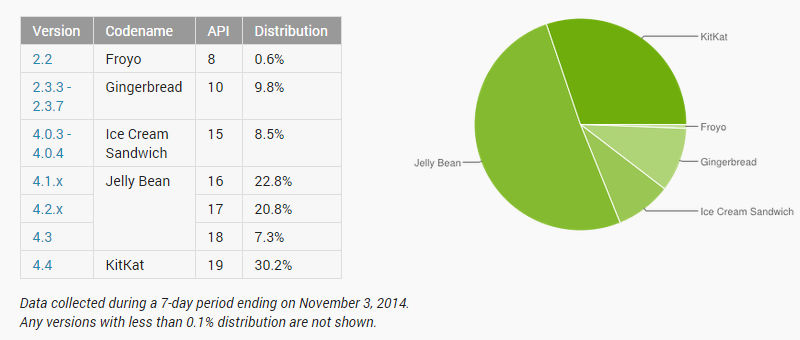 Android Market Fragmentation, Android ecosystem, Android Google Play stats