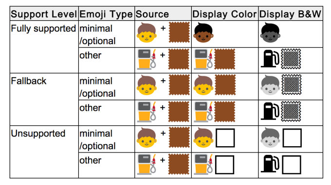 Emoji skins, new emoji types, emoticon skin color