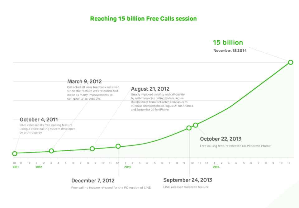 LINE Free call usage stats, free calling service for LINE, Naver app
