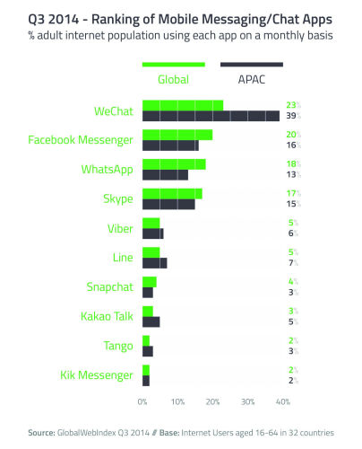 Messaging apps, Chat apps, Social software