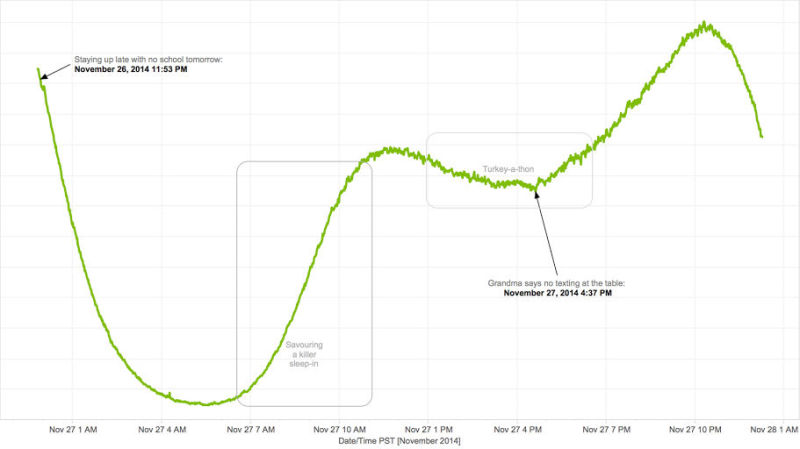 Thanksgiving stats, messaging apps, Kik Messenger