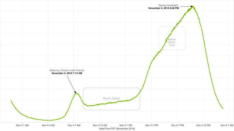 Kik Usage stats, statistics for messaging apps, Kik Messenger news