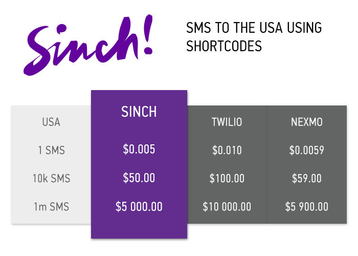 Sinch pricing, Sinch API, Sinch developers