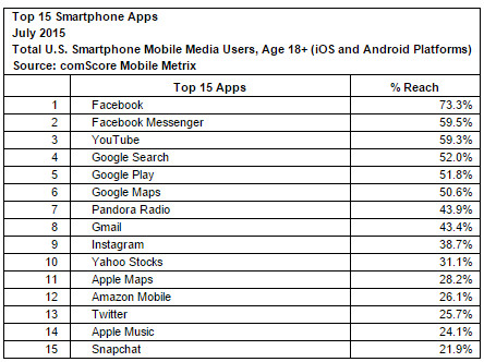 comscore, social apps, rank of social applications