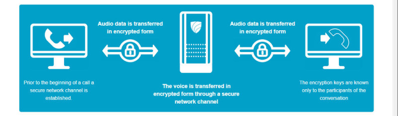 Secure voip calls, Voice Over IP, security calling apps